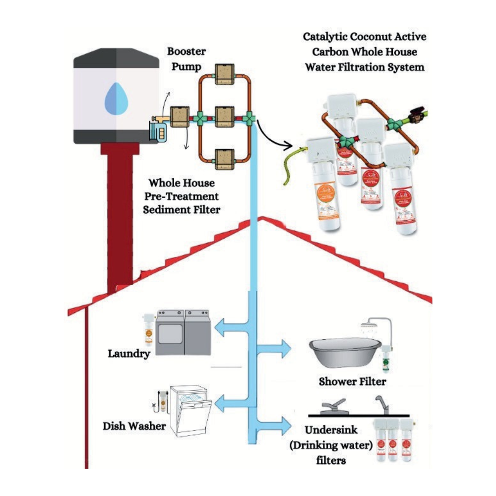 Swift Green SGF4-WH14-MAX | Advanced Whole House Water Filtration System